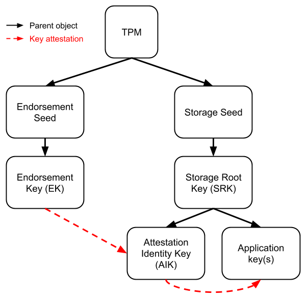 TPM keys hierarchy