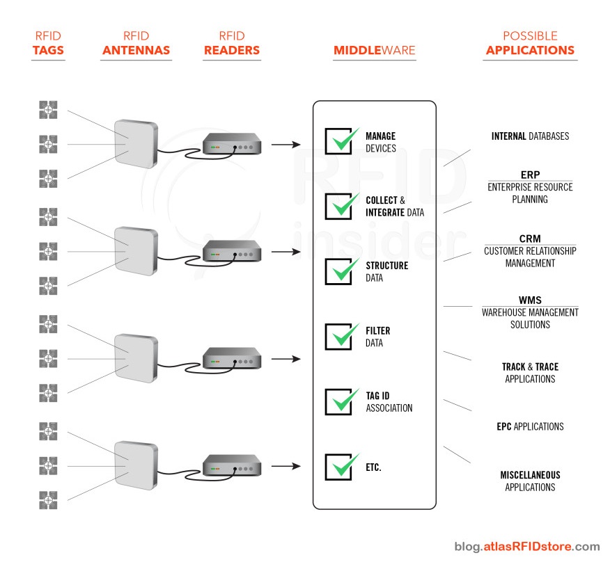 RFID basic system components