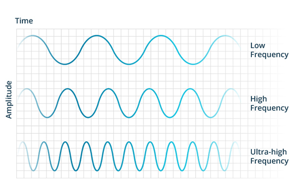 Communication frequencies example